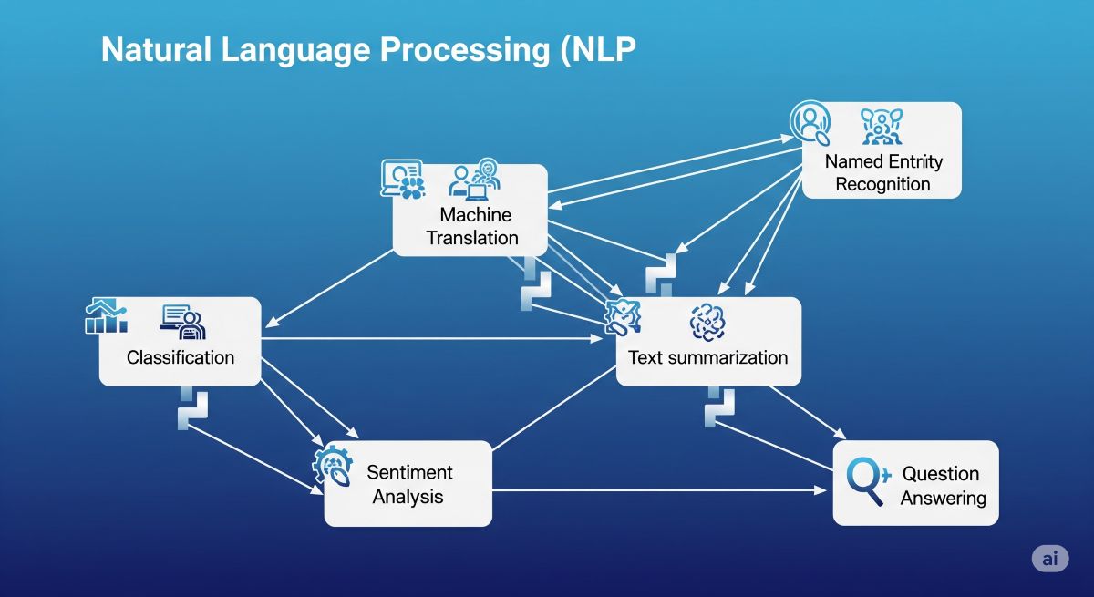 Understanding Natural Language Processing - NLP